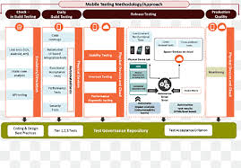 Corporate governance test practice test, answer these 10 questions to obtain your score for free. Test Automation Software Testing Mobile Application Testing Web Testing Test Automation Text Media Quality Assurance Png Pngwing