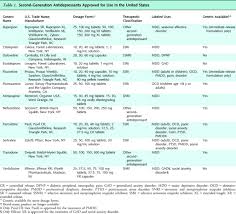 Antidepressants Comparison Approved In The Us And What They Are Prescribed For Antidepressants Positive Psychology Dosage Form