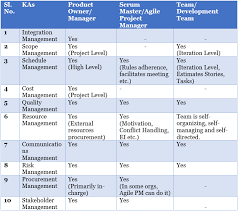 Management Yogi: Agile Asanas: Mapping Traditional Project Roles (Pmbok) To  Agile Frameworks