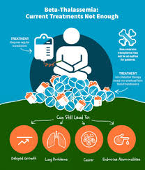 Infographic on beta-thalassemia treatment and management challenges