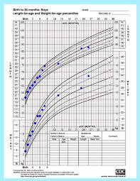 Baby Boy Romans Cdc Growth Chart From Birth To 2 Months