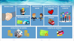 Determinación de los socios clave canvas con 8 preguntas. Como Se Elabora Un Modelo Canvas Grandes Pymes
