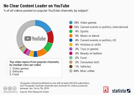 Youtube Popularity Its Not A Content Contest News