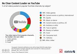 youtube popularity its not a content contest news