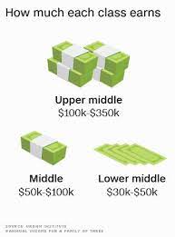 America S Upper Middle Class Is Thriving Upper Middle Class Middle Class Class