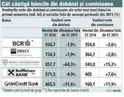 Băncile nu vor mai putea să măsurile sunt incluse în legea nr. Topul BÄƒncilor In FuncÅ£ie De Dobanzi Si Comisioane Incasate