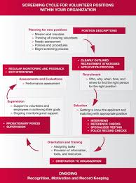 Volunteer Management Theory Screening Cycle Volunteer Management Volunteer Recruitment Community Volunteering