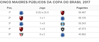 Pênaltis cruzeiro e flamengo final da copa do brasil 2017 na voz de galvão bueno r.g. Cruzeiro X Flamengo Bate Recorde De Publico Da Copa Do Brasil