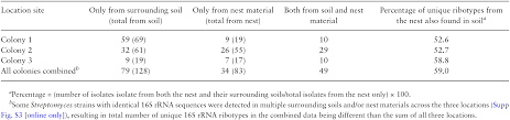 The Termite Fecal Nest A Framework For The Opportunistic Acquisition Of Beneficial Soil Streptomyces Actinomycetales Streptomycetaceae