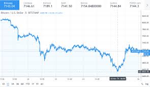 Bitcoin prices have plummeted about 12 per cent to less than us$50,000 in the last 24 hours. Did Bitcoin Price Crash Below 7000 Due To Whale Dump Cryptopolitan