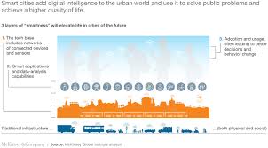 Safewalkers can accompany you throughout the entire campus except the far west side (uw hospital and eagle heights). Smart City Technology For A More Liveable Future Mckinsey