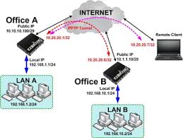 Mikrotik Id Konfigurasi Vpn Pptp Pada Mikrotik