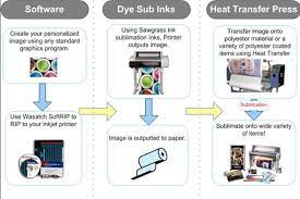 Sublimation Printer Sublimation Paper Inkjet Printing Sublimation Printing