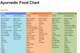 Ayurvedic Food Chart Check Out The Ayurvedic Food Chart