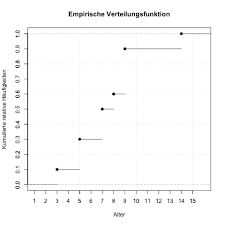 Empirische Verteilungsfunktion Statistik Welt Der Bwl