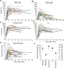 If a dog had been recently vaccinated with the dpv (distemper, parvovirus vaccine) shot, she suggests waiting three weeks to perform the test. Antibody Titers Against Sars Cov 2 Decline But Do Not Disappear For Several Months Eclinicalmedicine