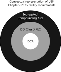 797 Pharmaceutical Compounding Sterile Preparations