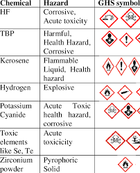 Hazardous waste carries environmental risks and also health risks for humans and wildlife. Chemical Hazard Classification Download Scientific Diagram