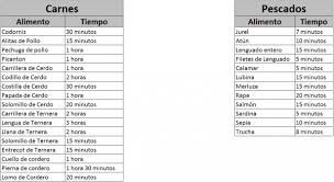 Tabla De Tiempo De Salmuera Salmuera Tabla De Tiempo Conservacion De Alimentos