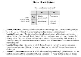 These identity statuses are ways to resolve the identity crisis and then establish a commitment to this identity. Marcia Identity Status Counseling Worksheets Counseling Therapy Activities