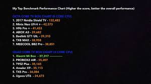 Android Tv Box Performance Chart Www Bedowntowndaytona Com
