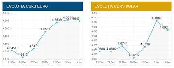 Gaseste cursul valutar pentru oricemoneda si data calendaristica. Curs Valutar Bnr Azi 4 Ianuarie 2018 Euro A ScÄƒzut