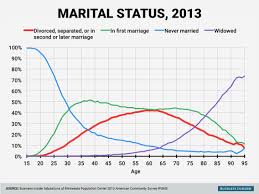 The department of statistics malaysia's marriage and divorce statistics 2018 report that was released last month has revealed some interesting facts malay mail reported last month that fewer malaysians married in 2017 compared to 2016, but also fewer were getting divorced over the same. Divorce And Marriage By Age Charts