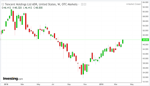 Tencent Shares Have More Upside Even After A Strong 2019