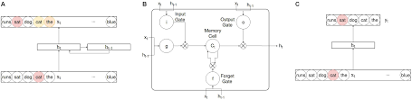 Choose the best gaming computer for your gaming needs. Frontiers Structured Semantic Knowledge Can Emerge Automatically From Predicting Word Sequences In Child Directed Speech Psychology