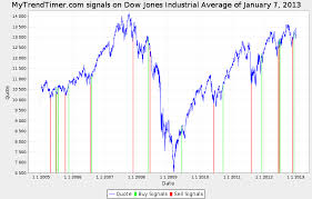 Mytrendtimer Financial Market Trend Timing Djx_20130107