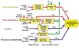Meu país hoje me entristece. Procesos De Captura Y Secuestro De Co 2 Fuente Informe Especial Del Download Scientific Diagram