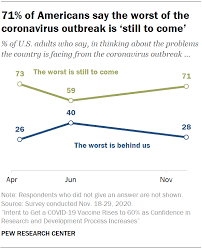 Intent To Get A Covid 19 Vaccine Rises To 60 As Confidence In Research And Development Process Increases Pew Research Center