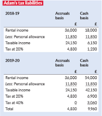 Some of these permitted expenses include the cost of ordinary repairs to maintain the property in its existing state, insurance premium on fire/burglary, assessment tax and quit rent, as well as mortgage interest. Tax On Unincorporated Residential Letting Business Taxation