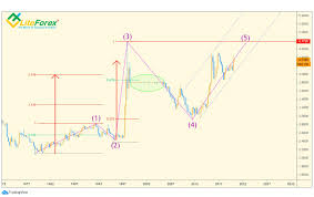 268 singapore dollar to malaysian ringgit 159 us dollar to hungarian forint 783 us dollar to taiwan dollar 1604 swedish krona to australian dollar 832 us dollar to euro 682 euro to swiss franc. Fundamental And Technical Analysis Of Malaysian Ringgit To Us Dollar Estimation Of Impact Of Global Crisis And Coronavirus 07 04 20 Liteforex