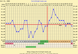 13 This Chart Shows A Slow Rise Pattern With Ovulation