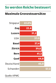 Die schweiz ist in 26 kantone gegliedert. Hohere Steuern Fur Reiche Mehrheit Der Schweizer Dafur