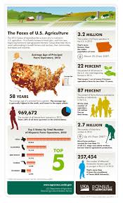 The New Face Of U S Agriculture Infographic Agriculture Farm Facts Agriculture Facts