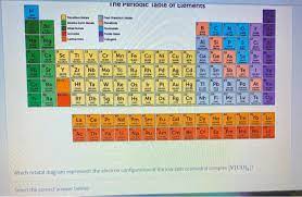 On the periodic table, hydrogen and helium are the only two elements in the first row (period); Ine Periodic Table Or Elements Metallole Noblemes Chegg Com