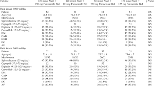 Baseline Clinical Characteristics Treatments And