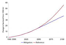 Methods Of Analysis Sea Level Rise Projections Climate Change In The United States Benefits Of Global Action Us Epa