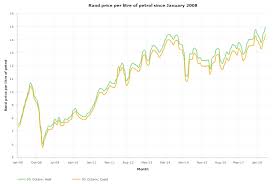 Fuel Prices In Sa At Record Levels South African Market