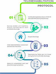Maybe you would like to learn more about one of these? Persistent Symptoms And Disability After Covid 19 Hospitalization Data From A Comprehensive Telerehabilitation Program Sciencedirect