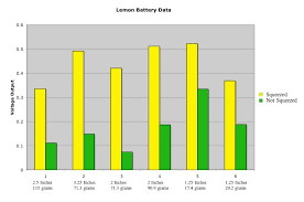Potato Battery Data Chart Related Keywords Suggestions