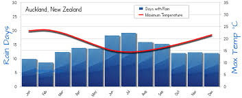 auckland weather averages