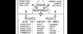 woodhouse spas fundamentals of food combining