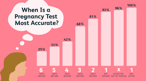 Put the test on a flat surface and wait no longer than 5 to 10 minutes to get a result. When Is The Best Time To Take A Pregnancy Test