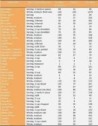 Free Carb Counting Chart Diabetes Indian Food Chart Food