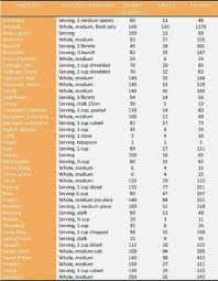 Free Carb Counting Chart Diabetes Indian Food Chart Food