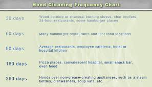 Hood cleaning is a recession proof service that is mandated by law. Kitchen Exhaust Hood Cleaning Alliance