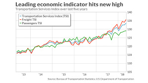 this high flying index is signaling that the stock market